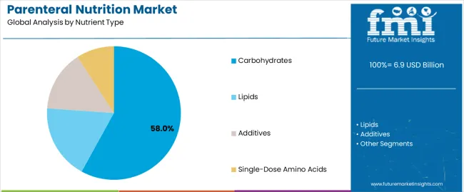 Parenteral Nutrition Market Analysis By Nutrient Type Parenteral Nutrition Market Analysis By Nutrient Type