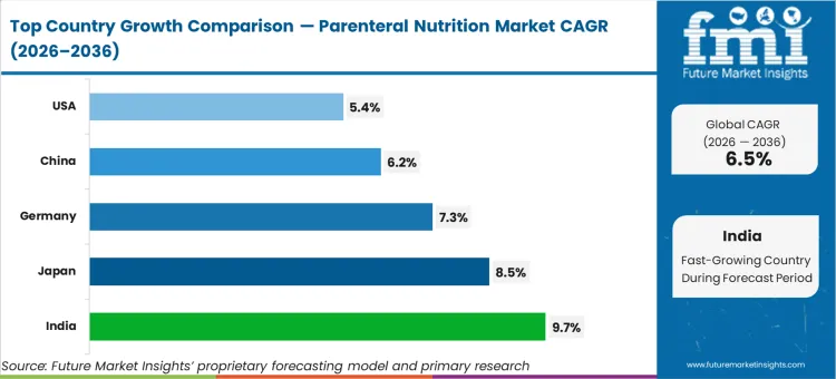 Parenteral Nutrition Market Cagr Analysis By Country