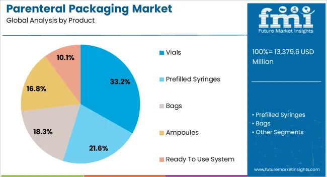 Parenteral Packaging Market Analysis By Product Parenteral Packaging Market Analysis By Product
