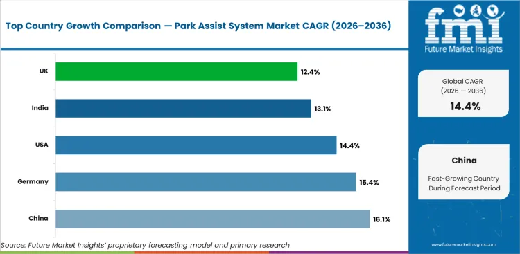 Park Assist System Market Cagr Analysis By Country Park Assist System Market Cagr Analysis By Country