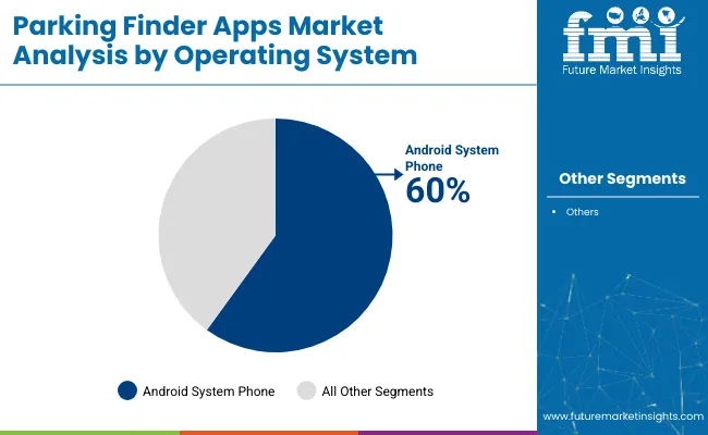 Parking Finder Apps Market Analysis By Operating System