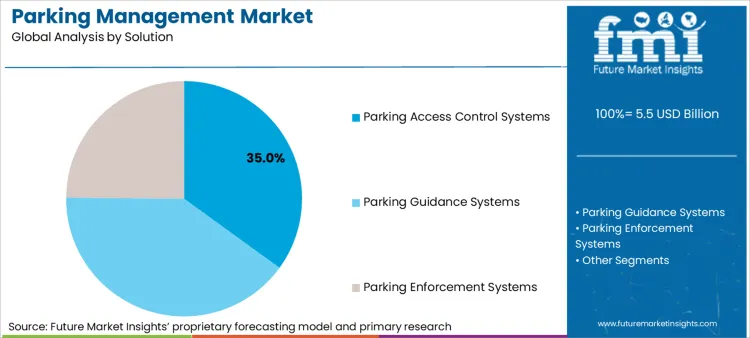Parking Management Market Analysis By Solution