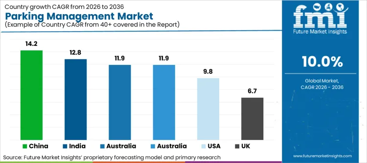 Parking Management Market Cagr Analysis By Country