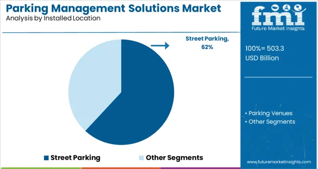 Parking Management Solutions Market Analysis By Installed Location