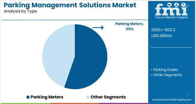 Parking Management Solutions Market Analysis By Type