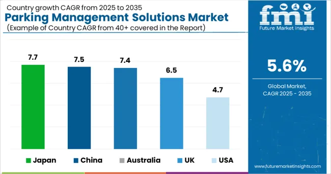 Parking Management Solutions Market Cagr Analysis By Country