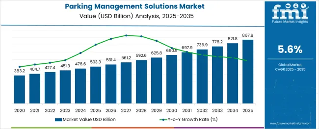 Parking Management Solutions Market Market Value Analysis