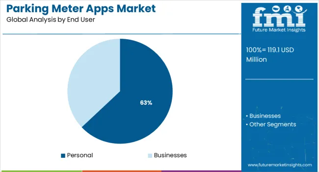 Parking Meter Apps Market Analysis By End User