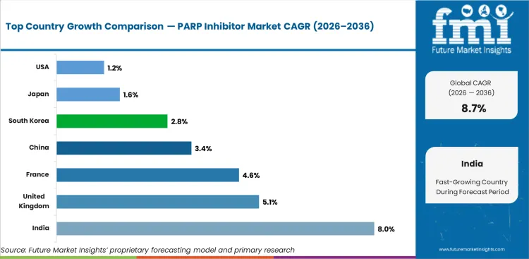 Parp Inhibitor Market Cagr Analysis By Country Parp Inhibitor Market Cagr Analysis By Country