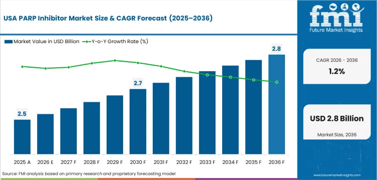 Parp Inhibitor Market Country Value Analysis Parp Inhibitor Market Country Value Analysis