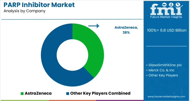Parp Inhibitors Market By Company