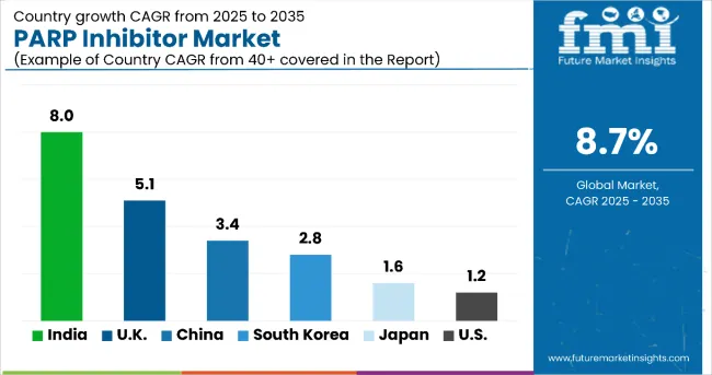 Parp Inhibitors Market By Country
