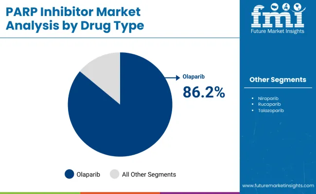 Parp Inhibitors Market By Drug Type