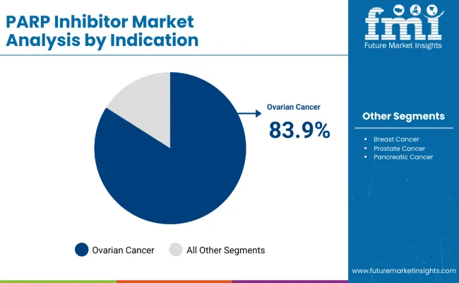 Parp Inhibitors Market By Indication