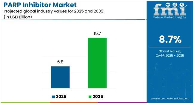 Parp Inhibitors Market