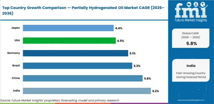 Partially Hydrogenated Oil Market Cagr Analysis By Country