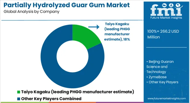 Partially Hydrolyzed Guar Gum Market Analysis By Company