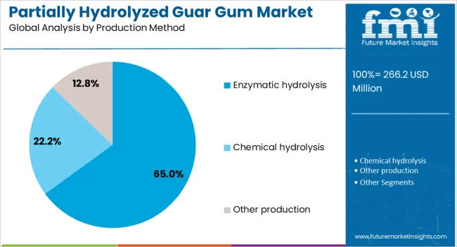 Partially Hydrolyzed Guar Gum Market Analysis By Production Method