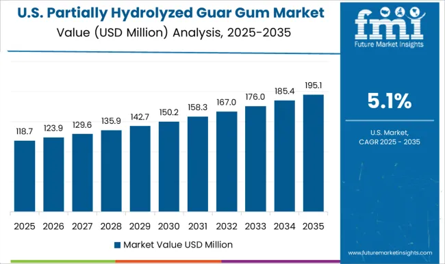 Partially Hydrolyzed Guar Gum Market Country Value Analysis