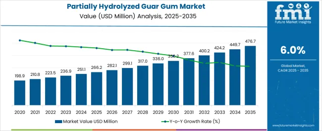 Partially Hydrolyzed Guar Gum Market Market Value Analysis