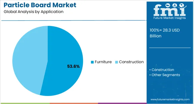 Particle Board Market Analysis By Application