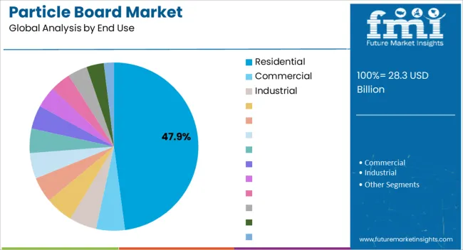 Particle Board Market Analysis By End Use