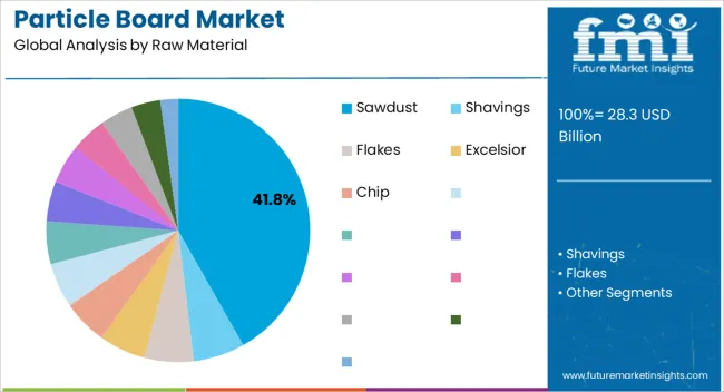 Particle Board Market Analysis By Raw Material