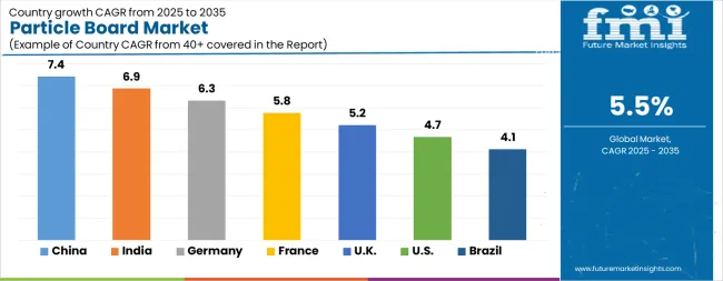 Particle Board Market Cagr Analysis By Country
