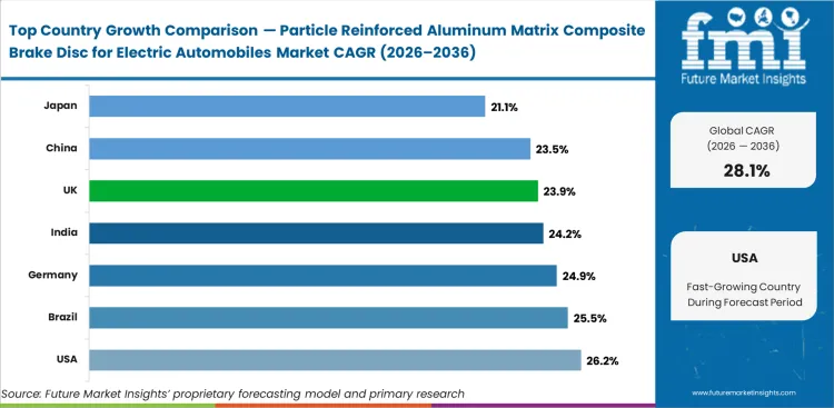 Particle Reinforced Aluminum Matrix Composite Brake Disc For Electric Automobiles Market Cagr Analysis By Country Particle Reinforced Aluminum Matrix Composite Brake Disc For Electric Automobiles Market Cagr Analysis By Country