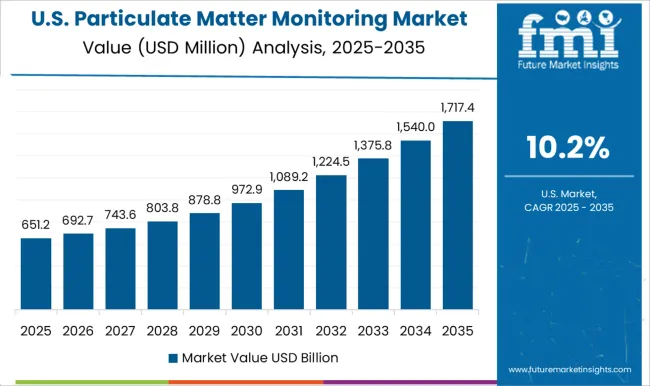 Particulate Matter Monitoring Market Country Value Analysis
