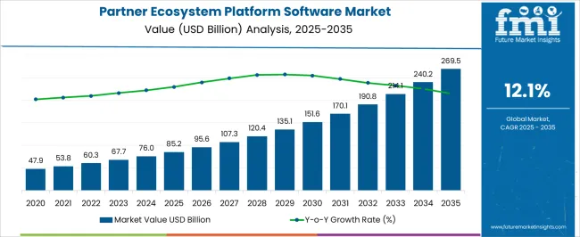 Partner Ecosystem Platform Software Market Market Value Analysis Partner Ecosystem Platform Software Market Market Value Analysis