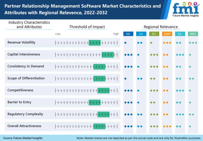 Partner Relationship Management (PRM) Software Market