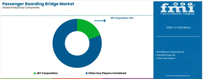 Passenger Boarding Bridge Market Analysis By Company Passenger Boarding Bridge Market Analysis By Company