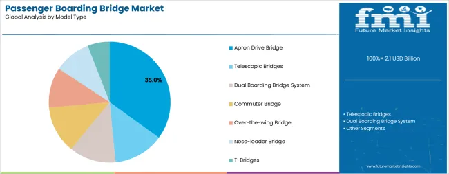 Passenger Boarding Bridge Market Analysis By Model Type Passenger Boarding Bridge Market Analysis By Model Type