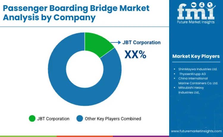 Passenger Boarding Bridge Market By Company