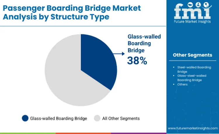 Passenger Boarding Bridge Market By Structure Type