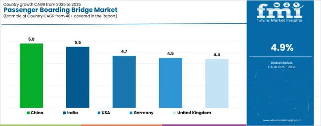 Passenger Boarding Bridge Market Cagr Analysis By Country Passenger Boarding Bridge Market Cagr Analysis By Country