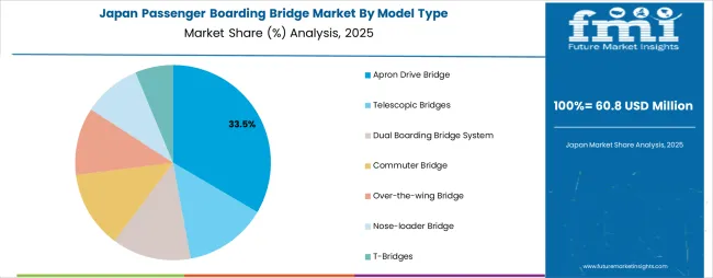 Passenger Boarding Bridge Market Japan Market Share Analysis By Model Type Passenger Boarding Bridge Market Japan Market Share Analysis By Model Type