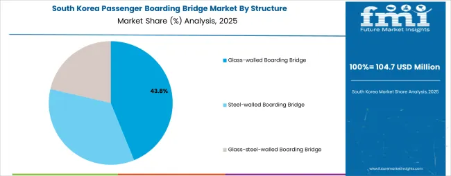 Passenger Boarding Bridge Market South Korea Market Share Analysis By Structure Passenger Boarding Bridge Market South Korea Market Share Analysis By Structure