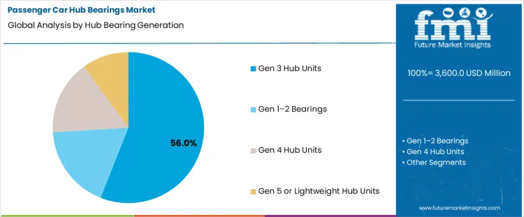 Passenger Car Hub Bearings Market Analysis By Hub Bearing Generation