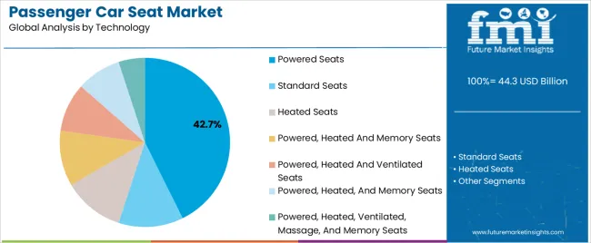 Passenger Car Seat Market Analysis By Technology