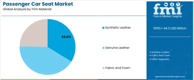 Passenger Car Seat Market Analysis By Trim Material