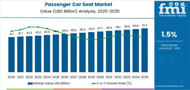 Passenger Car Seat Market Market Value Analysis
