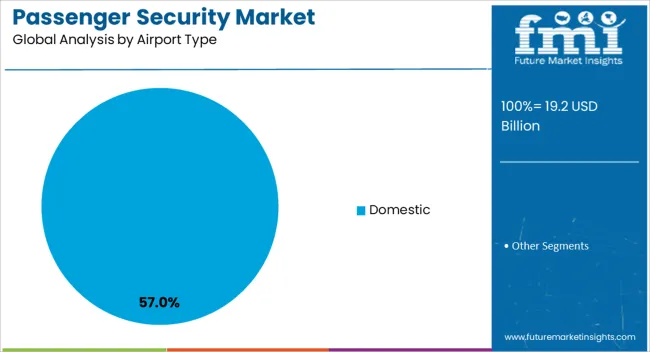 Passenger Security Market Analysis By Airport Type