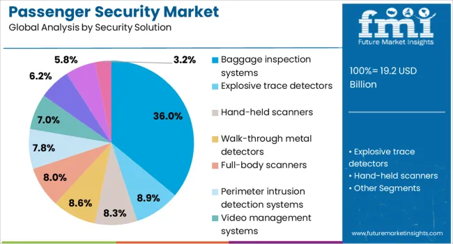 Passenger Security Market Analysis By Security Solution