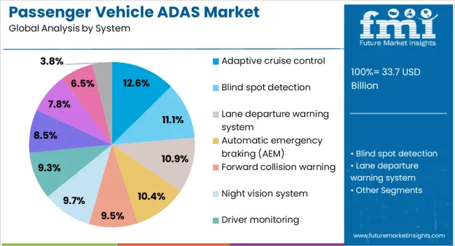 Passenger Vehicle Adas Market Analysis By System Passenger Vehicle Adas Market Analysis By System