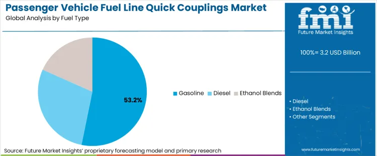 Passenger Vehicle Fuel Line Quick Couplings Market Analysis By Fuel Type