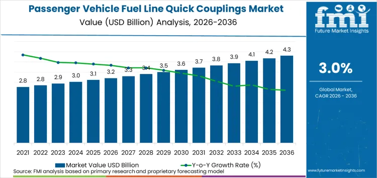 Passenger Vehicle Fuel Line Quick Couplings Market Market Value Analysis