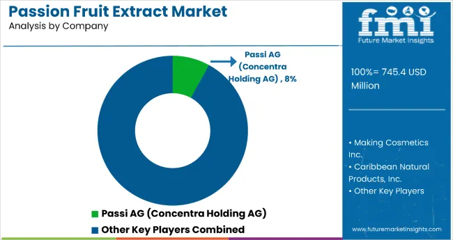 Passion Fruit Extract Market By Company