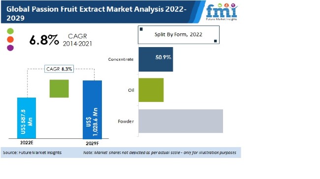 Passion Fruit Extract Market